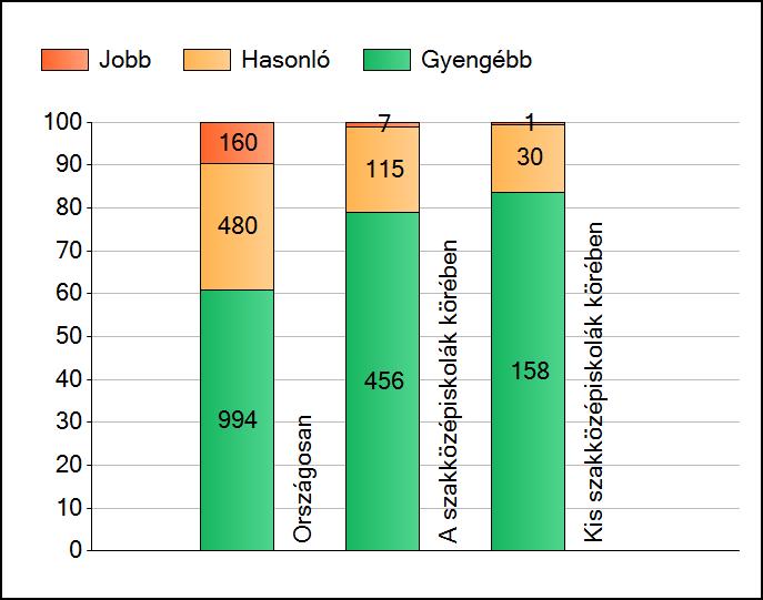 1a Átlageredmények A telephelyek átlageredményeinek összehasonlítása Matematika Az Önök eredményei a szakközépiskolai telephelyek eredményeihez viszonyítva A szignifikánsan jobban, hasonlóan, illetve