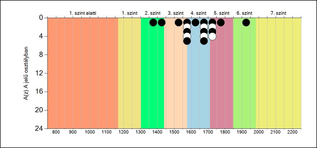 5b A képességeloszlás osztályonként A tanulók eredményei