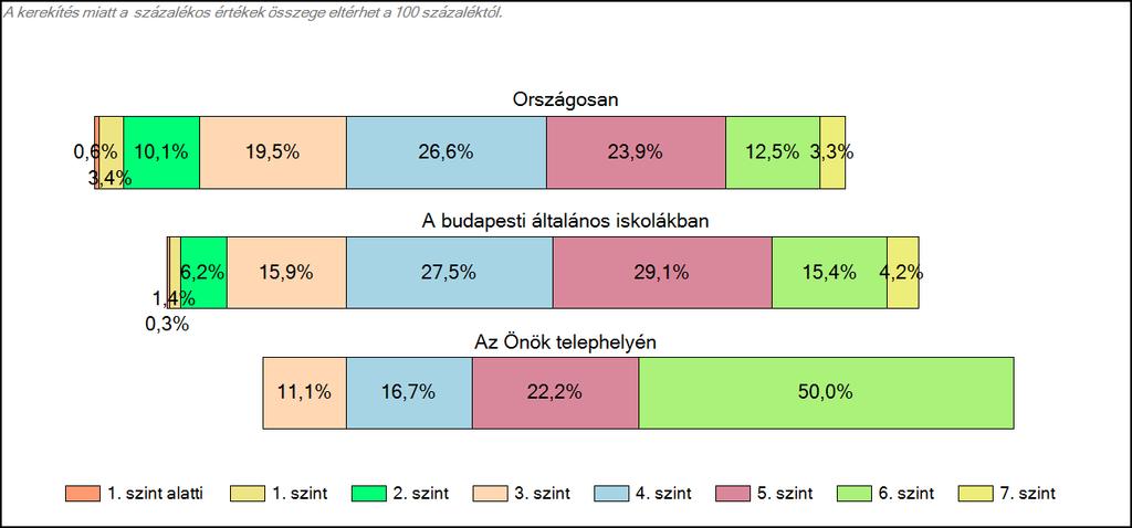 budapesti általános iskolájában Szövegértés A tanulók