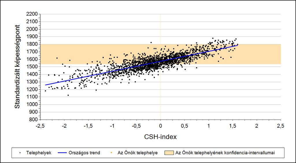 2a Átlageredmény a CSH-index tükrében* A telephelyek tanulóinak a CSH-index alapján várható és tényleges teljesítménye Szövegértés A községi általános iskolai telephelyek tanulóinak a CSH-index