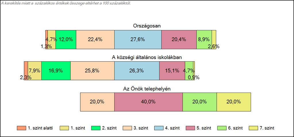 Önök községi általános iskolájában Matematika A tanulók