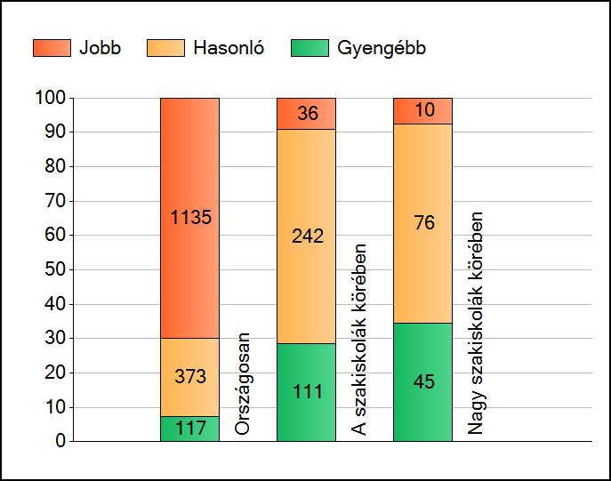 1a Átlageredmények A telephelyek átlageredményeinek összehasonlítása Szövegértés Az Önök eredményei a szakiskolai telephelyek eredményeihez viszonyítva A szignifikánsan jobban, hasonlóan, illetve