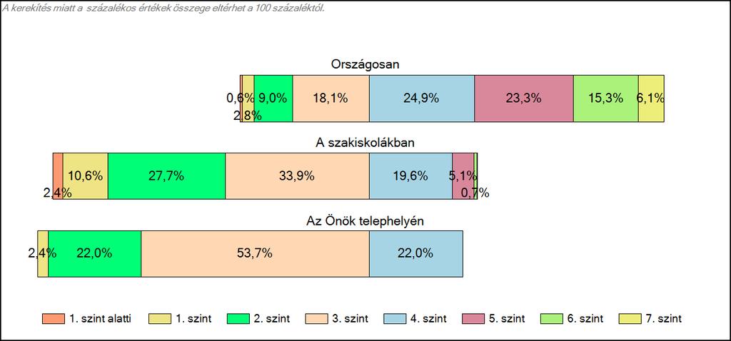 1c Képességeloszlás Az országos eloszlás, valamint a tanulók eredményei a szakiskolákban és az Önök