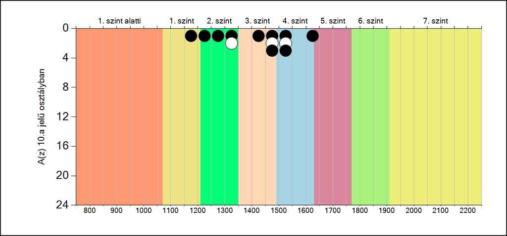 5b A képességeloszlás osztályonként A tanulók eredményei