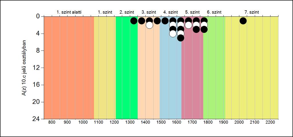 5b A képességeloszlás osztályonként A tanulók eredményei