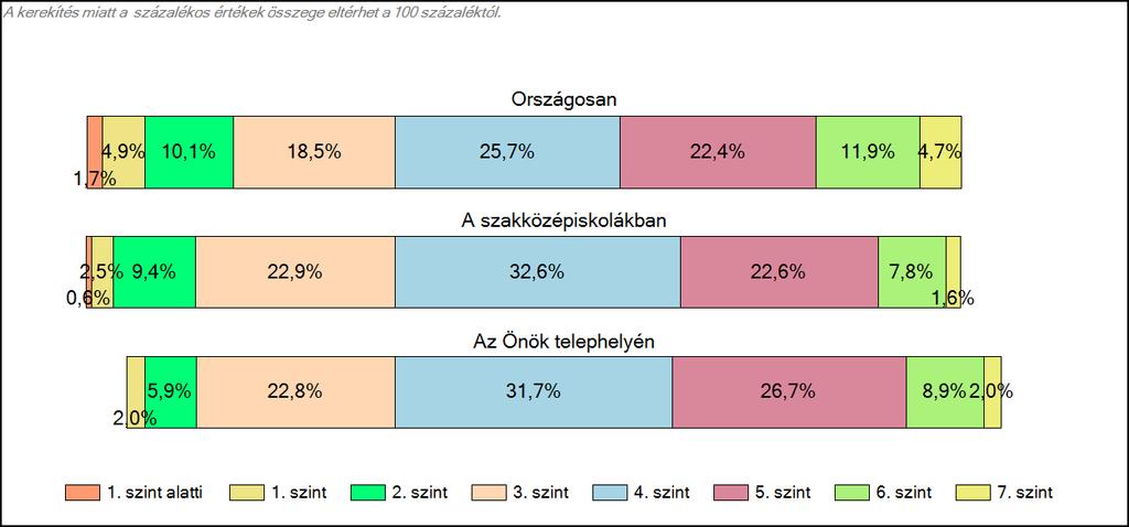 Matematika A tanulók képességszintek