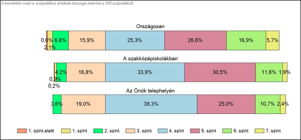 szakközépiskolájában Szövegértés A tanulók