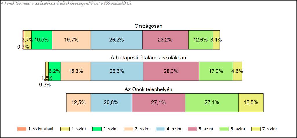 budapesti általános iskolájában Szövegértés A tanulók