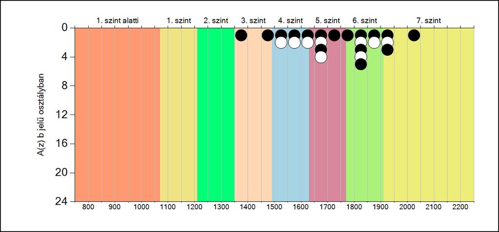 5b A képességeloszlás osztályonként A tanulók eredményei