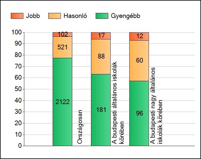 1a Átlageredmények A telephelyek átlageredményeinek összehasonlítása Matematika Az Önök eredményei a budapesti általános iskolai telephelyek eredményeihez viszonyítva A szignifikánsan jobban,