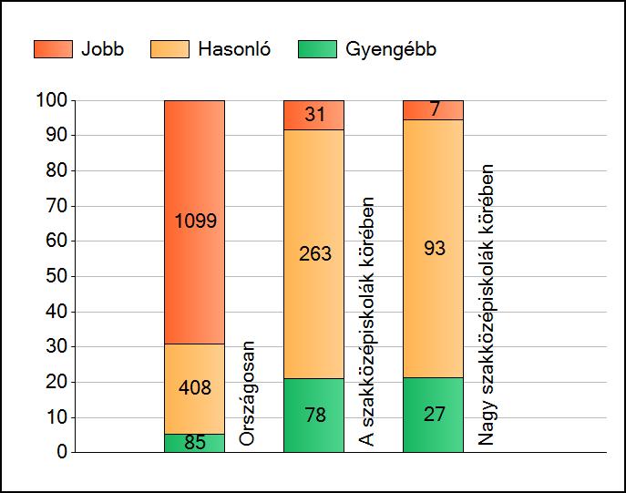 1a Átlageredmények A telephelyek átlageredményeinek összehasonlítása Szövegértés Az Önök eredményei a szakközépiskolai telephelyek eredményeihez viszonyítva A szignifikánsan jobban, hasonlóan,