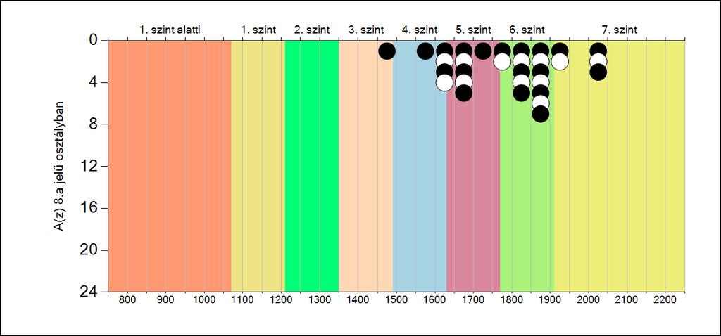 5b A képességeloszlás osztályonként A tanulók eredményei