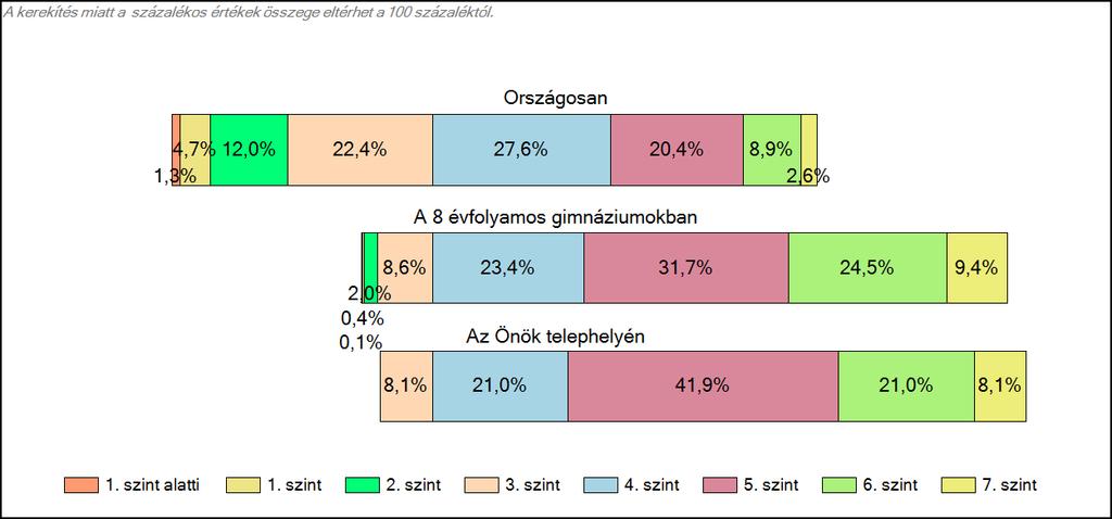 1c Képességeloszlás Az országos eloszlás, valamint a tanulók eredményei a 8 évfolyamos gimnáziumokban és az Önök 8