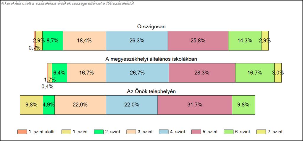 Szövegértés A tanulók képességszintek