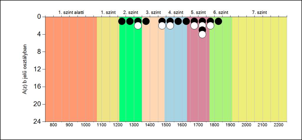 5b A képességeloszlás osztályonként A tanulók eredményei