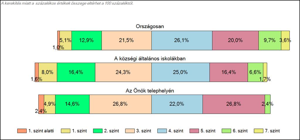 Önök községi általános iskolájában Matematika A tanulók