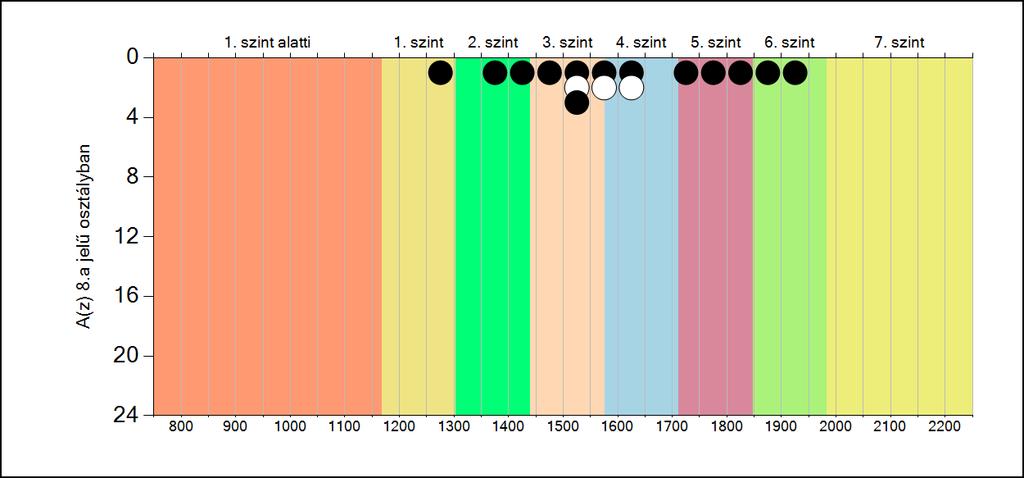 5b A képességeloszlás osztályonként A tanulók eredményei