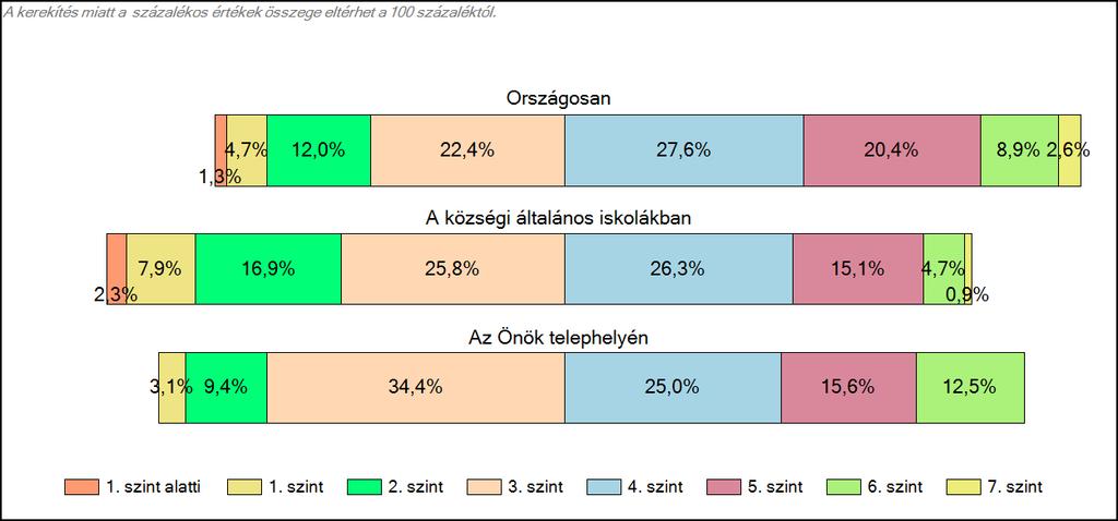 1c Képességeloszlás Az országos eloszlás, valamint a tanulók eredményei a községi általános iskolákban és az Önök