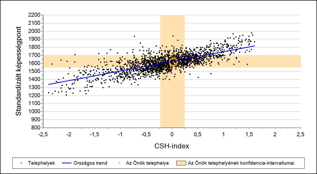 2a Átlageredmény a CSH-index tükrében* A telephelyek tanulóinak a CSH-index alapján várható és tényleges teljesítménye Matematika A községi általános iskolai telephelyek tanulóinak a CSH-index