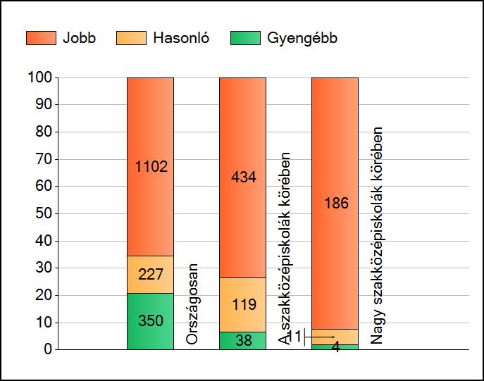 1a Átlageredmények A telephelyek átlageredményeinek összehasonlítása Szövegértés Az Önök eredményei a szakközépiskolai telephelyek eredményeihez viszonyítva A szignifikánsan jobban, hasonlóan,