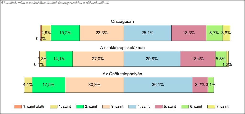 Matematika A tanulók képességszintek