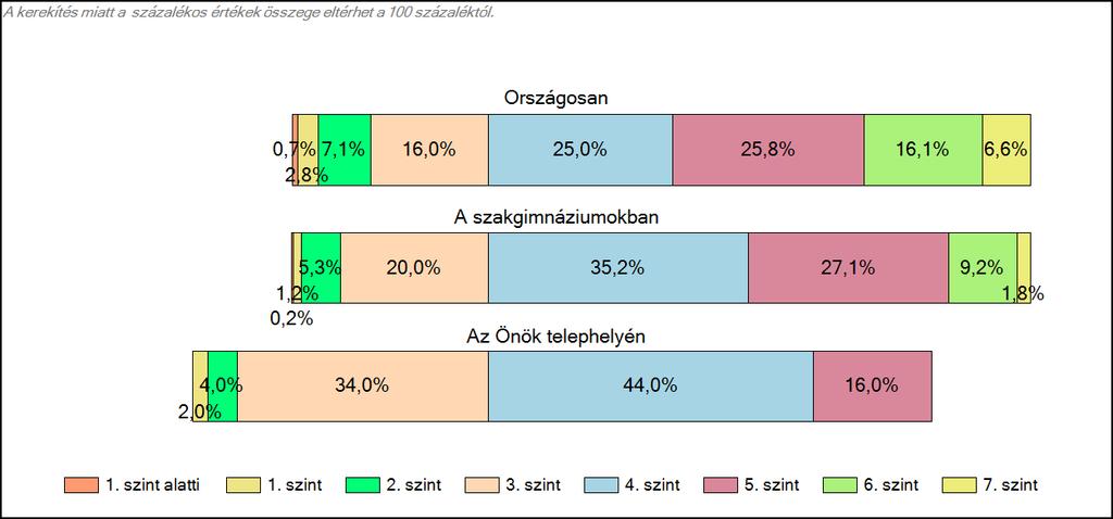 1c Képességeloszlás Az országos eloszlás, valamint a tanulók eredményei a szakgimnáziumokban és az Önök