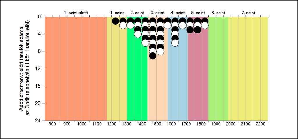 szakgimnáziumában Matematika A tanulók képességszintek