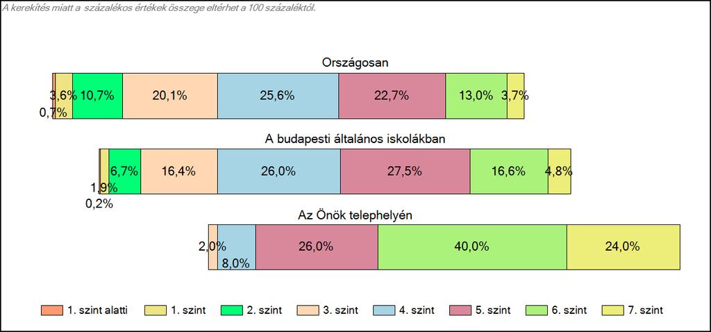 budapesti általános iskolájában Szövegértés A tanulók