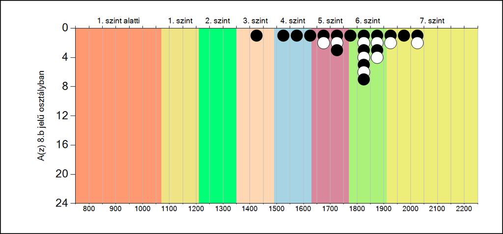 5b A képességeloszlás osztályonként A tanulók eredményei