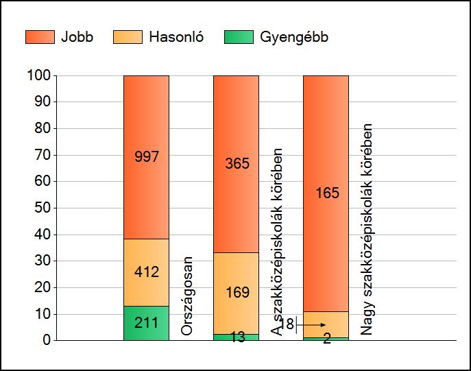 1a Átlageredmények A telephelyek átlageredményeinek összehasonlítása Matematika Az Önök eredményei a szakközépiskolai telephelyek eredményeihez viszonyítva A szignifikánsan jobban, hasonlóan, illetve