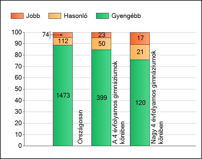 1a Átlageredmények A telephelyek átlageredményeinek összehasonlítása Matematika Az Önök eredményei a 4 évfolyamos gimnáziumi telephelyek eredményeihez viszonyítva A szignifikánsan jobban, hasonlóan,