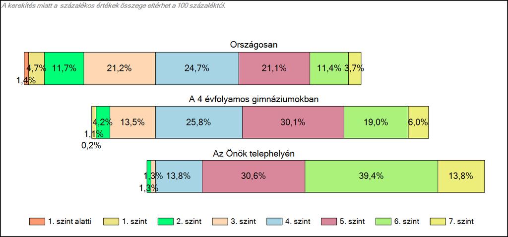 Önök 4 évfolyamos gimnáziumában Matematika A tanulók