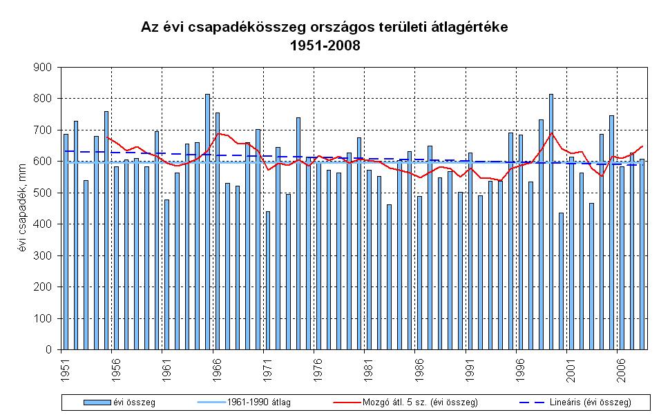 11-3. ábra: Az évi csapadékösszeg változása 1951-2008 Forrás:OMSZ, feldolgozás: VITUKI A rendelkezésre álló vízkészlet mennyiségét a lehullott csapadék és a területi