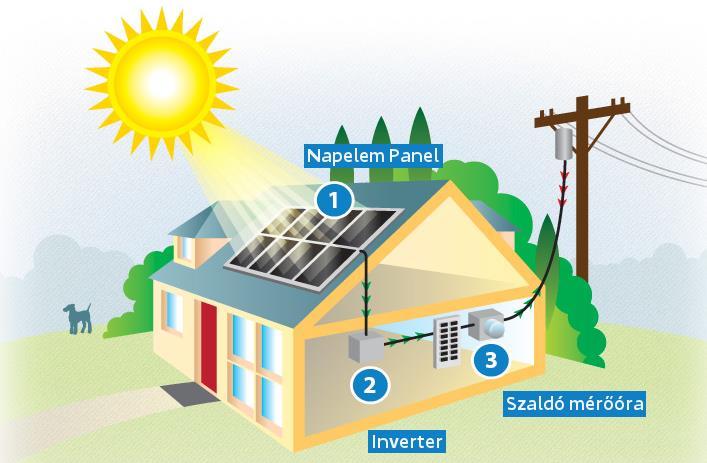 NAPENERGIA FELHASZNÁLÁSÁNAK LEHETŐSÉGEI Napelem Napkollektor NAPELEM Működési elv: A napelem a Nap sugárzási energiáját közvetlenül villamos energiává alakítja át.