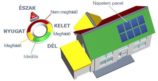 HOVA TELEPÍTSÜK? A legjobb, a déli fekvésű, 45 fokos dőlésszögű tető.