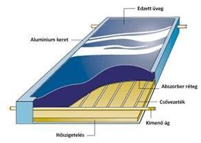 2. Síkkollektor A napkollektorok legelterjedtebb, legismertebb változata, egy elől üvegezett, hátul hőszigetelt szerkezet, melyben egy jó fényelnyelő képességű lemezre erősített csőkígyó található.