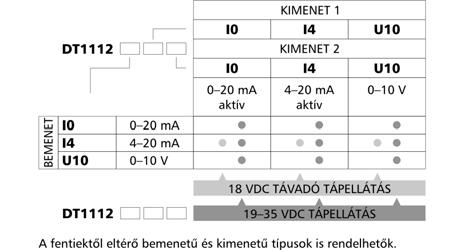 3. A készülék leírása A szállítás tárgya 3.1. Szállítási terjedelem Az alábbiak képezik a szállítás tárgyát: DT1112 xx xx xx dokumentáció: jelen kezelési útmutató Minőségi bizonyítvány 3.2. Típus jelölés 3.