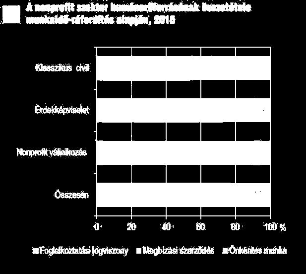 A non-profit szektor a statisztika tükrében Nonprofit szektor munkaerőpiaci mutatói 600000 500000 400000 300000 200000 100000 0 2003 2004 2005 2006 2007 2008 2009 2010 2011 2012 2013 2014 A nonprofit