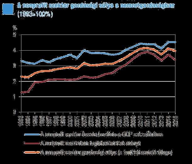 A non-profit szektor a statisztika tükrében Leírás: Ha a két mutató (bevétel, foglalkoztatottak) átlagát vesszük, és ezt tekintjük a szektor nemzetgazdaságon belüli súlyának, megállapítható, hogy ez