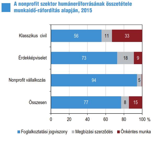 A non-profit szektor a statisztika tükrében Nonprofit szektor munkaerőpiaci mutatói 600000 500000 400000 300000 200000 100000 0 2003 2004 2005 2006 2007 2008 2009 2010 2011 2012 2013 2014 A nonprofit