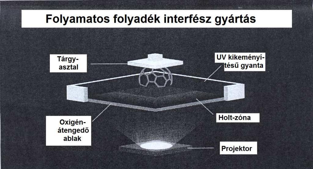 Ez lehetővé teszi a tárgyasztal mozgatásával szinkronban a termék folyamatos növesztését. Az új eljárással 600x600 mm méretű termékeket is előállítottak már.