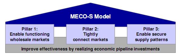 2 ábra: A földgázpiaci célmodell pillérei Forrás: Jean-Michel Glachant: A vision for the EU Target Model: The MECO-S model (EUI Working Papers, RSCAS 2011/38, June 2011) A modell első és egyik