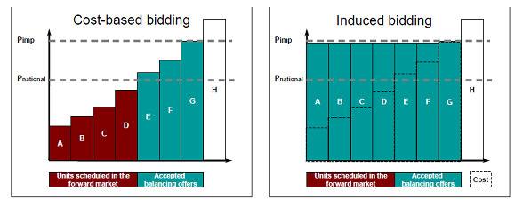 Forrás: Market design for natural gas: the Target Model for the internal market. A report for the Office of Gas and Electricity Markets.