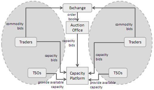 8 ábra: A hibrid piacösszekapcsolás folyamata Forrás: EEX-E-Bridge: Market Coupling for gas?
