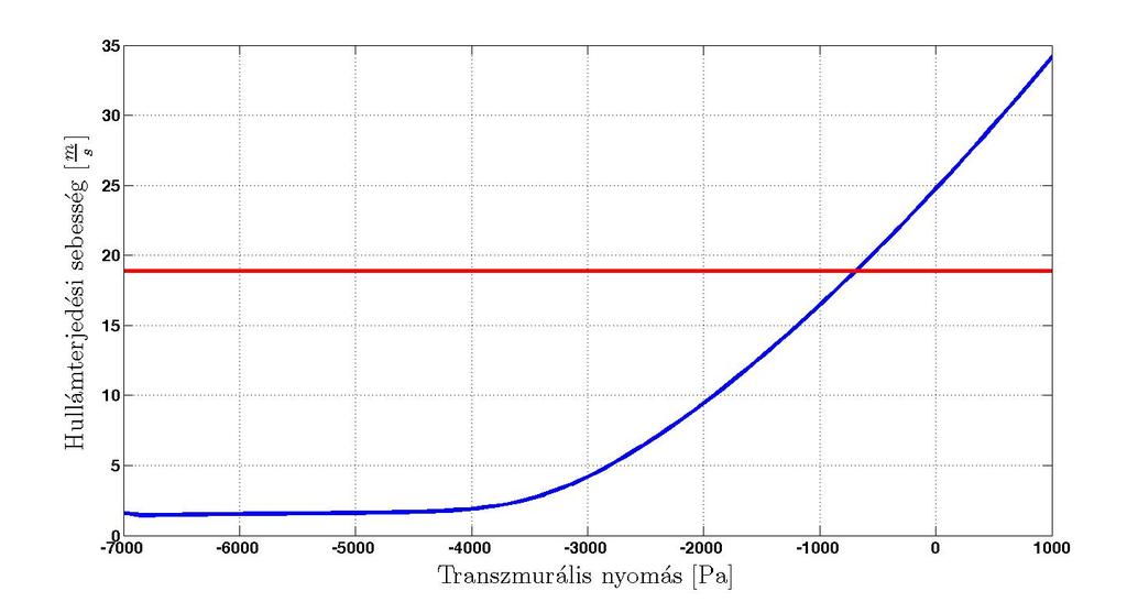 8. ábra. Hullámterjedési sebesség a transzmurális nyomás függvényében. Kék görbe: a Young féle összefüggés alapján.