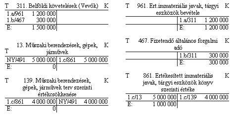 7. kép tárgyi eszköz értékesítés elszámolása főkönyvi számlákon 7.