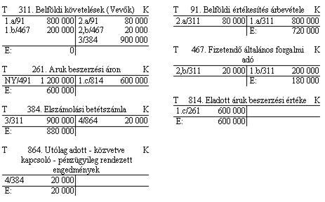 1. Az értékesítés főkönyvi elszámolása: - Árbevétel elszámolása T 311. K 91. 800 000 Ft - A fizetendő áfa elszámolása T 31. K467. 200 000 Ft - A készletcsökkenés elszámolása T 814. K261. 600 000 Ft 2.