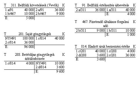 - Az értékesített készlet kivezetése a nyilvántartásból és a ráfordítás elszámolása betétdíjas áron. T 814. Eladott áruk beszerzési értéke K 281.