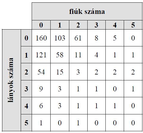 (3 pont) A könyvkiadó a három üzletében minden eladott könyvhöz ad egy sorsjegyet. Ezek a sorsjegyek egy közös sorsoláson vesznek részt negyedévenként.