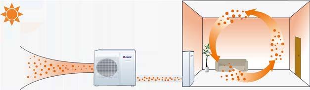 KÖRNYEZETBARÁT - A ZÖLD FÖLDÉRT A versati az R410a környezetbarát hűtőközeget alkalmazza, mely kevésbé ártalmas a légkörre.